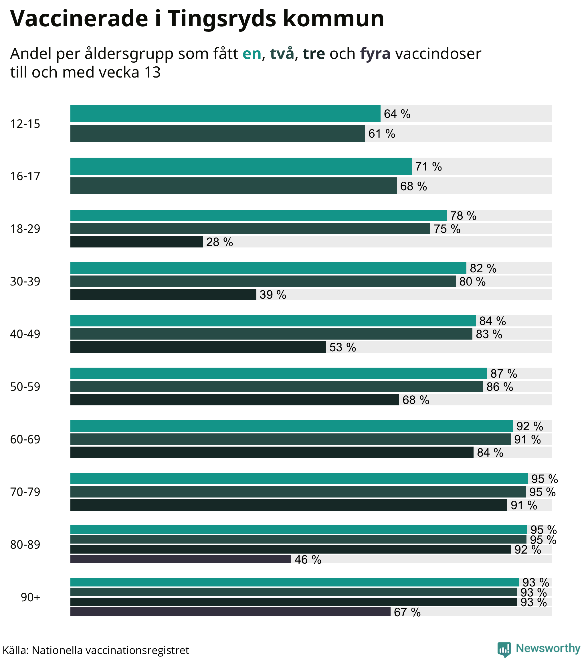 Graf över vaccinerade per åldersgrupp